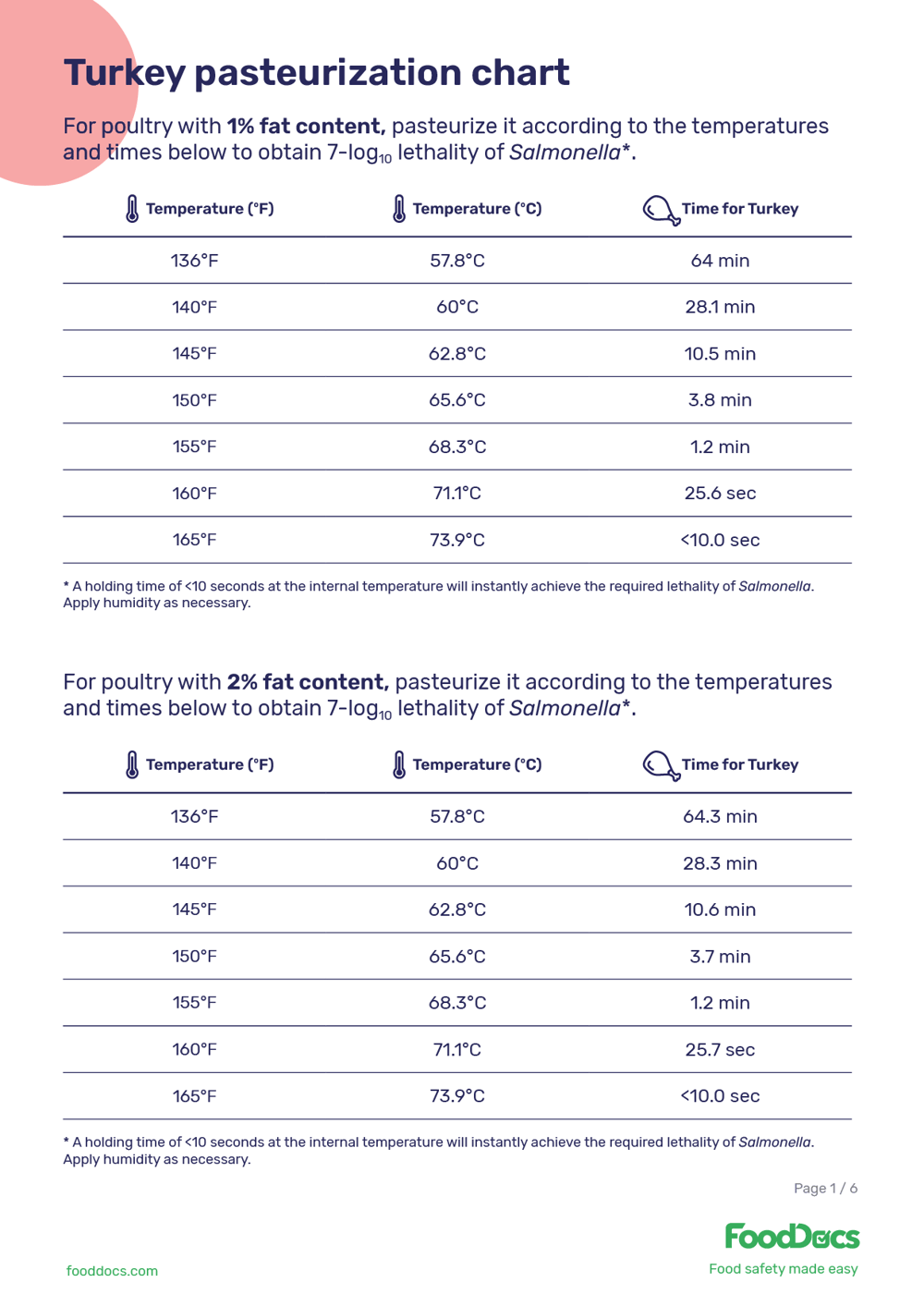 Turkey Pasteurization Chart Free Download